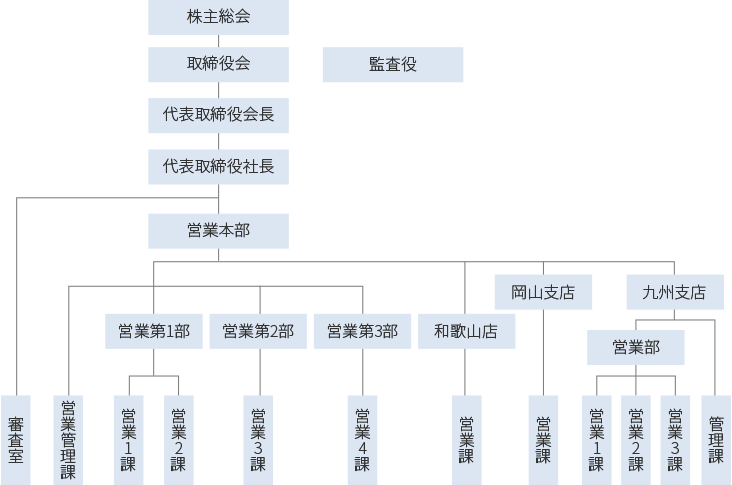 組織図